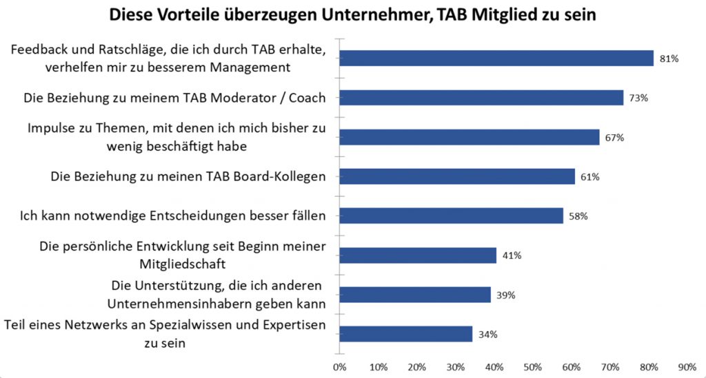 Selbständiger Franchisepartner 6